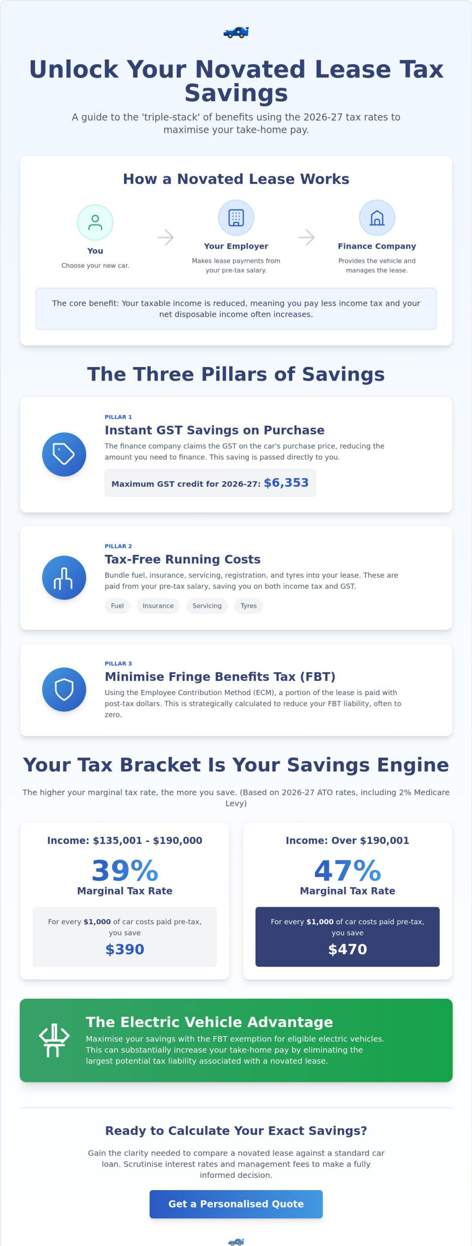 How to Calculate Your Novated Lease Tax Savings: A Step-by-Step Guide for 2026