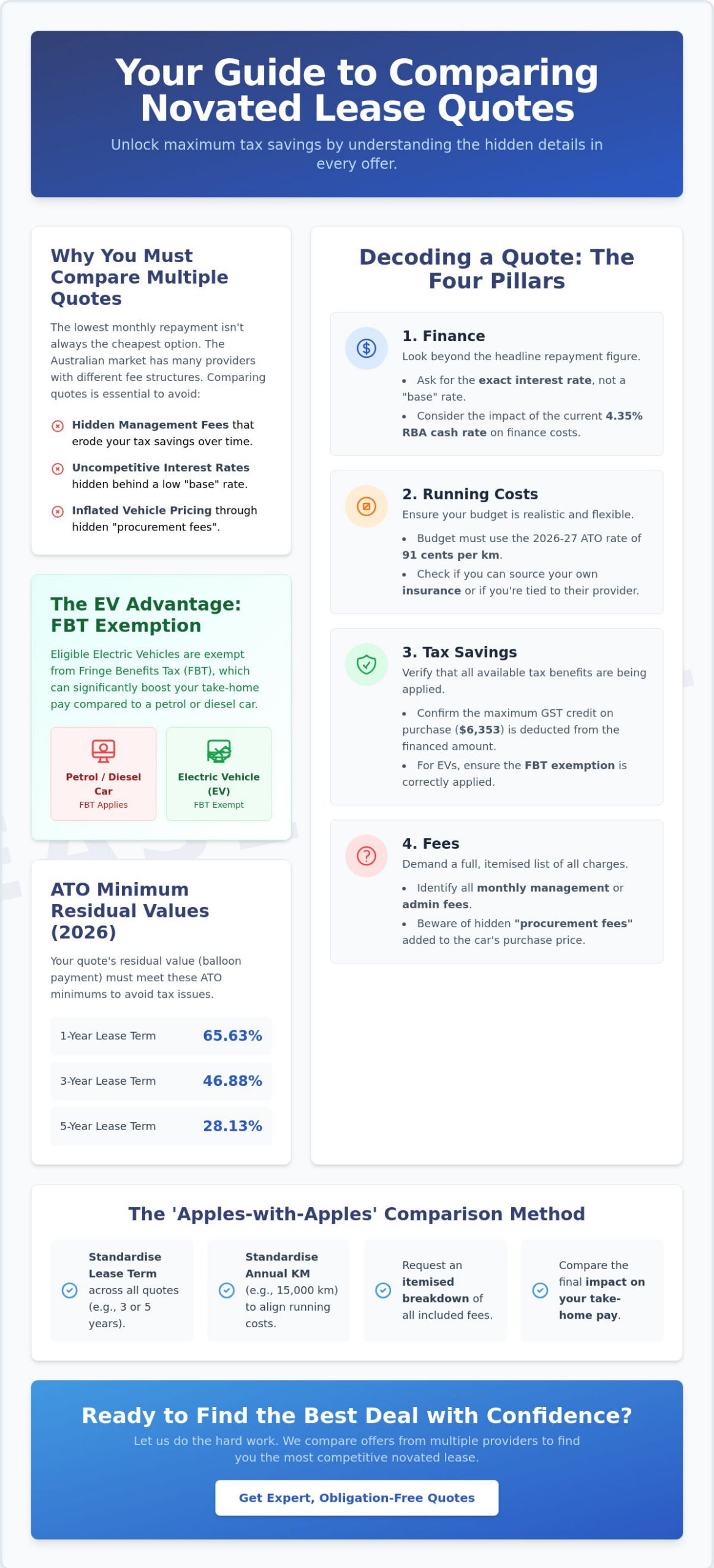 Mastering Novated Lease Quotes: Your 2026 Guide to Comparing Salary Packaging