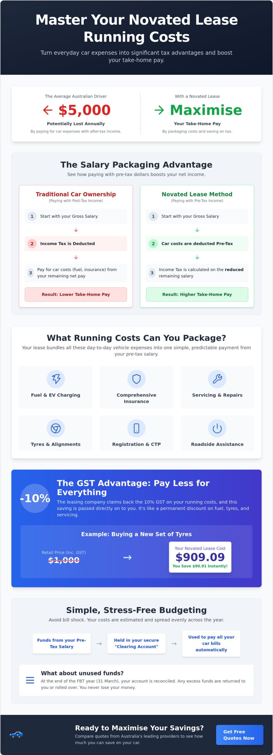 Novated Lease Running Costs: A Complete Guide to Salary Packaging Car Expenses