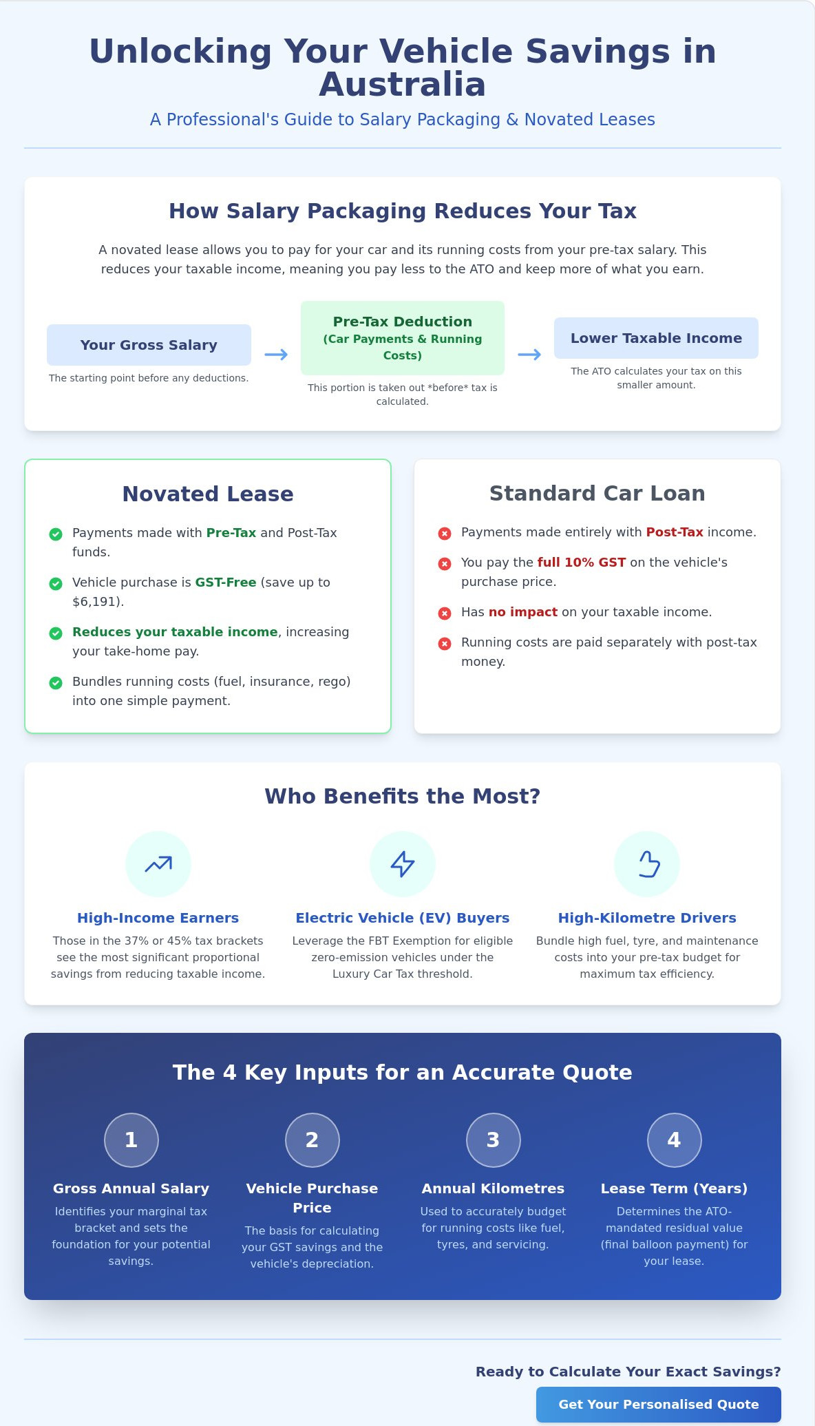 Salary Packaging Car Calculator: Maximise Your Savings in 2026