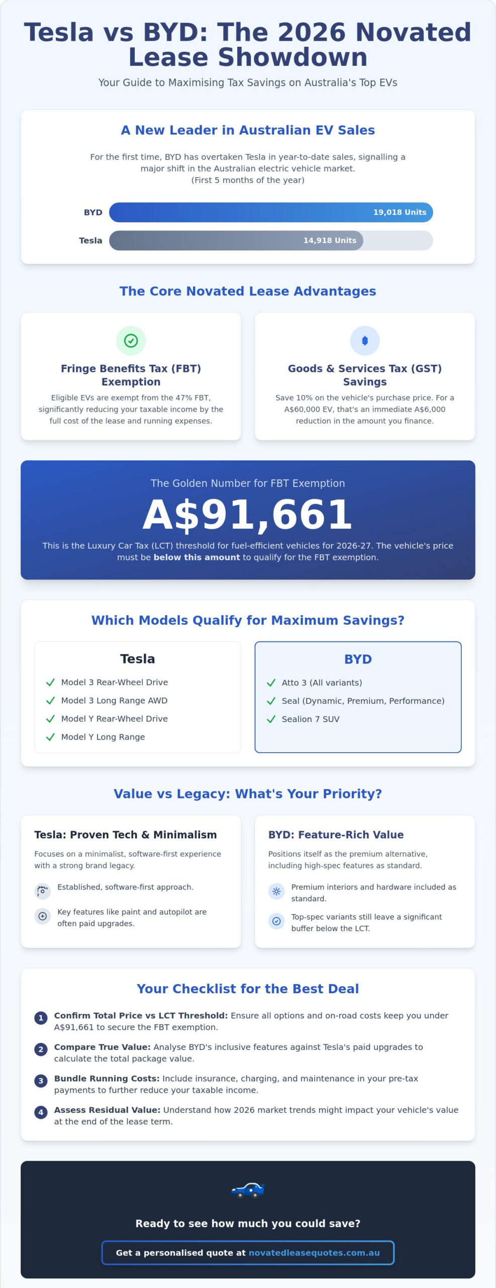 Tesla vs BYD Novated Lease: The 2026 Comparison for Australian Employees