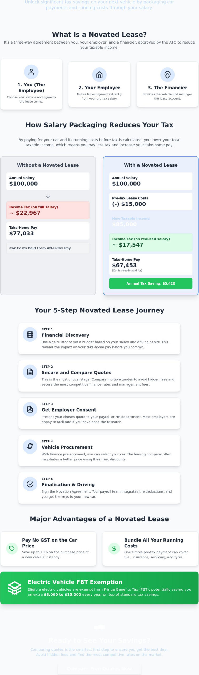 The Complete Novated Lease Process for Employees: A 2026 Step-by-Step Guide