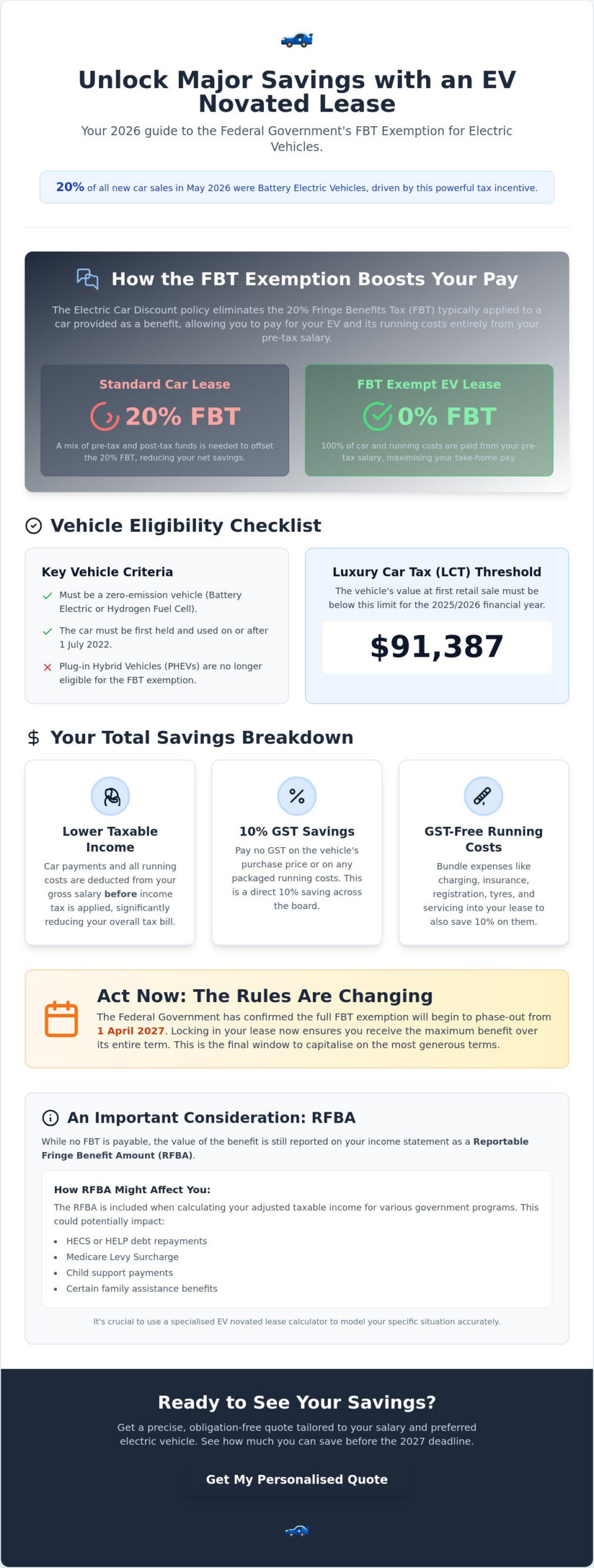 EV Novated Lease FBT Exemption: Maximising Your 2026 Salary Packaging Savings