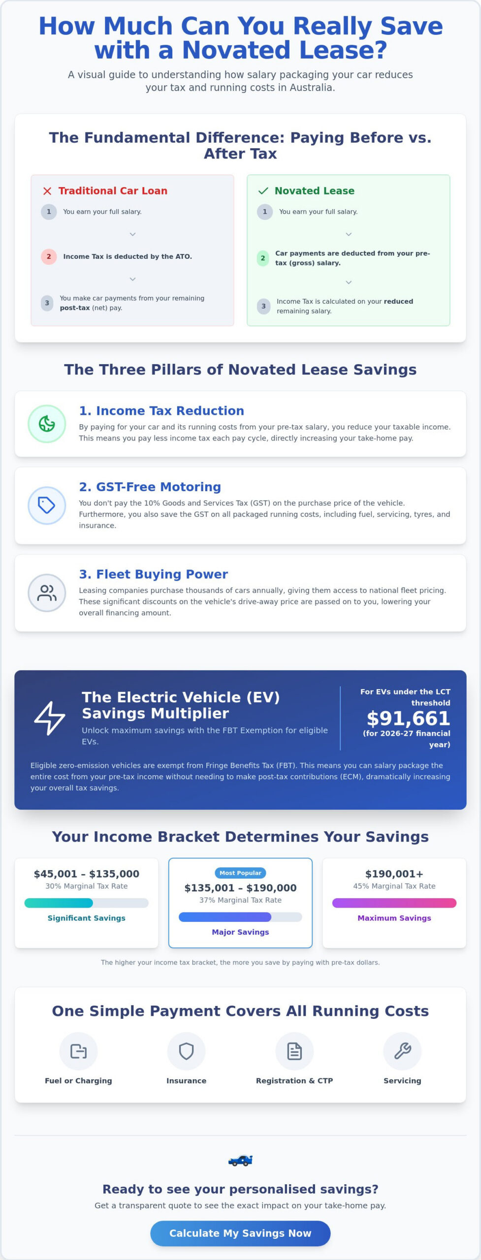 How Much Can I Save With a Novated Lease? Your 2026 Guide to Salary Packaging