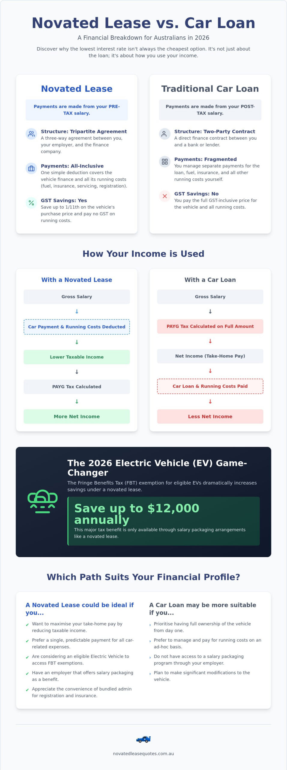 Novated Lease vs Car Loan: Which Finance Option Wins in 2026?