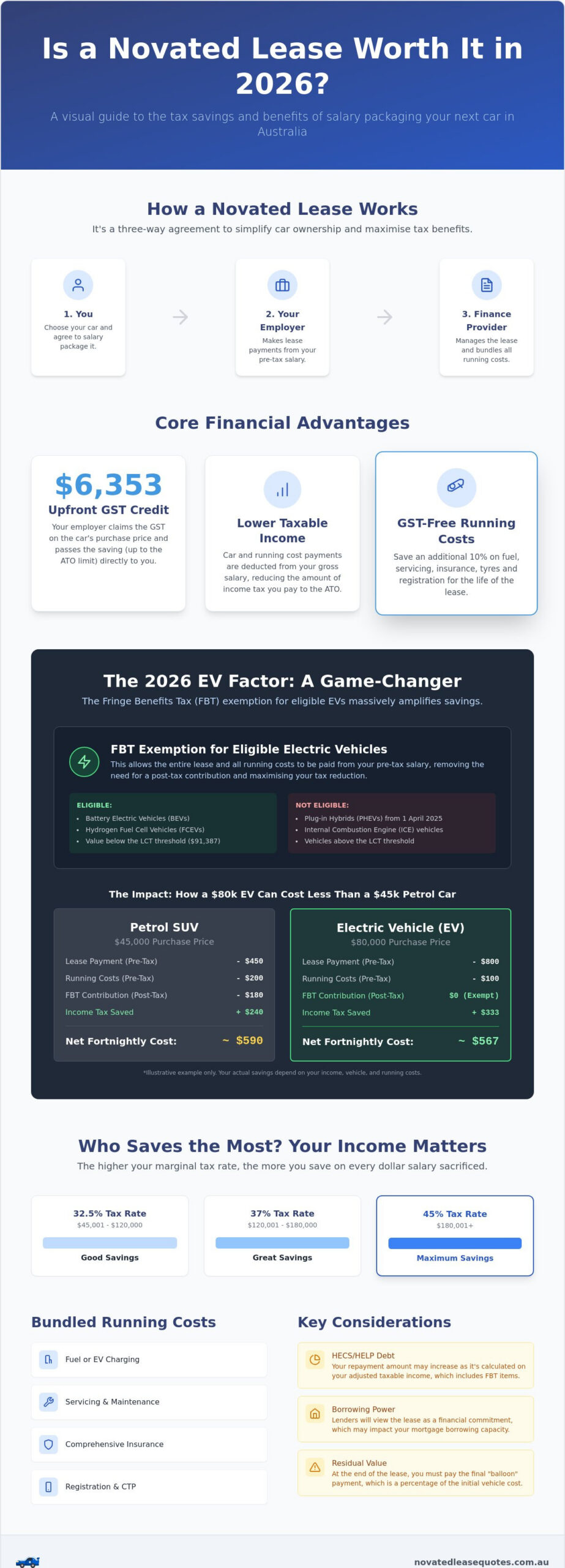 Is a Novated Lease Worth It in 2026? The Definitive Australian Guide