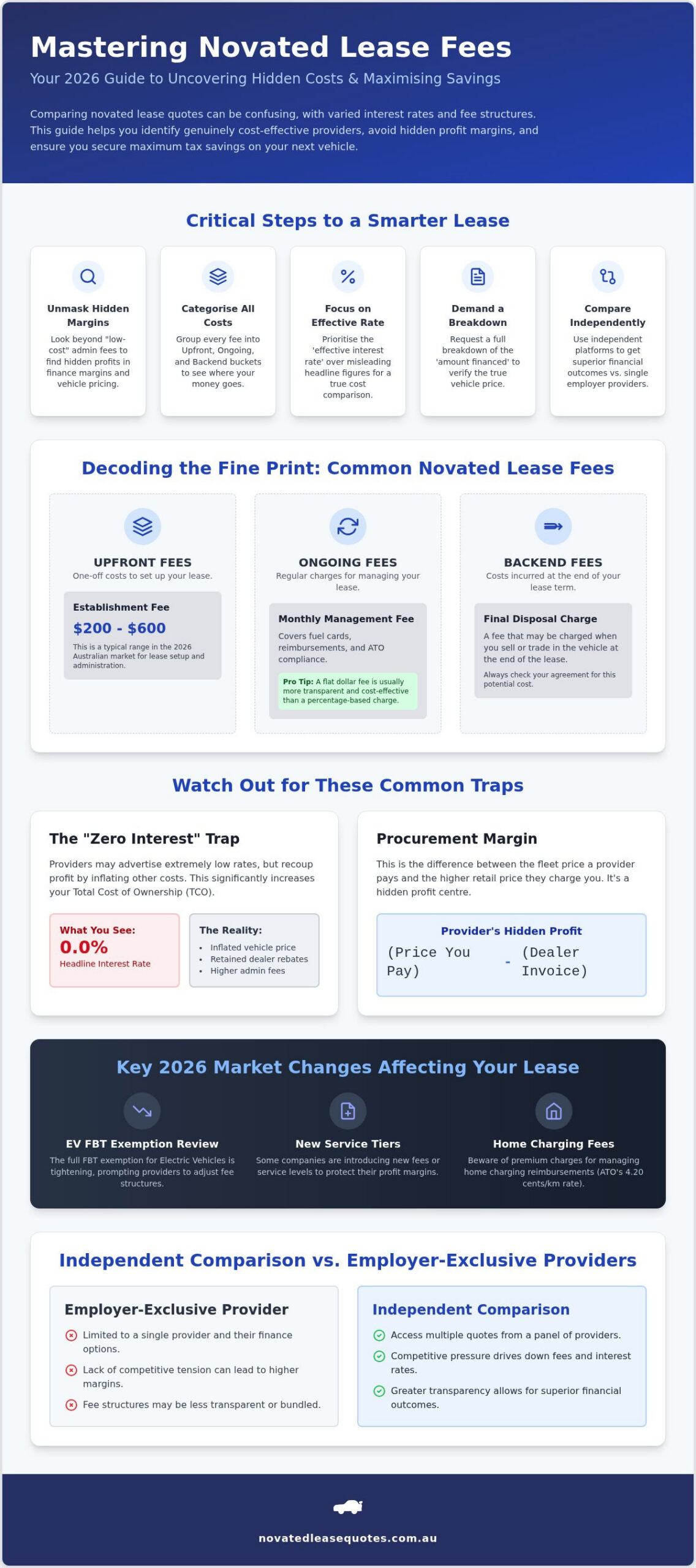Novated Lease Provider Fees Comparison: Your 2026 Guide to Hidden Costs