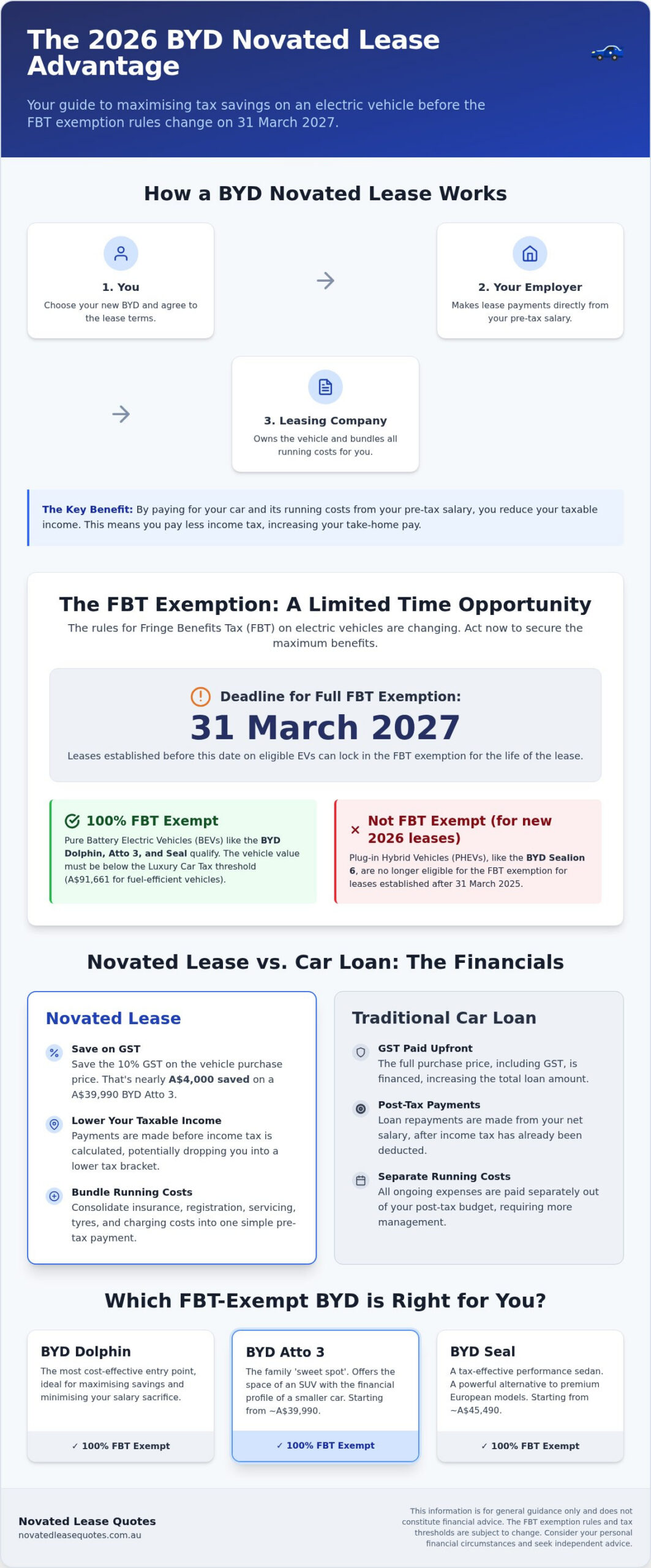 BYD Novated Lease Australia: Maximise Your 2026 Tax Savings