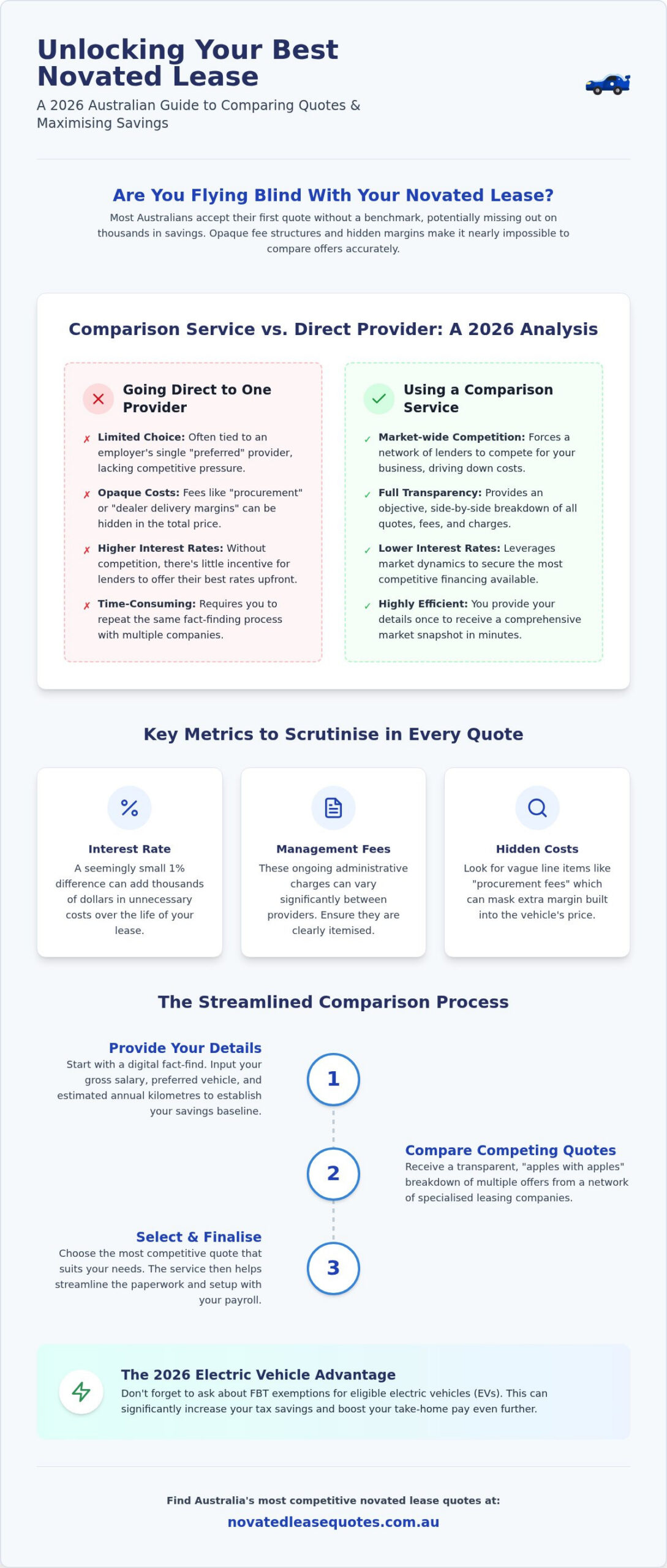 Novated Lease Quote Comparison Service: Finding Australia’s Best Salary Packaging Deals