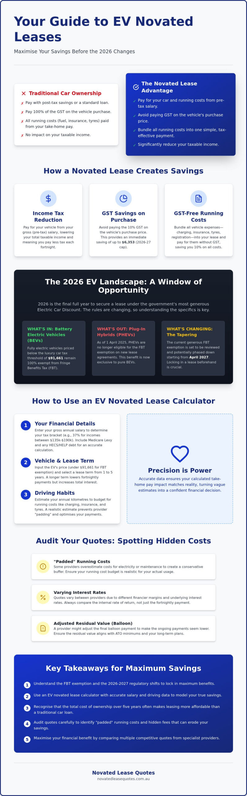 EV Novated Lease Calculator: Maximise Your 2026 Tax Savings