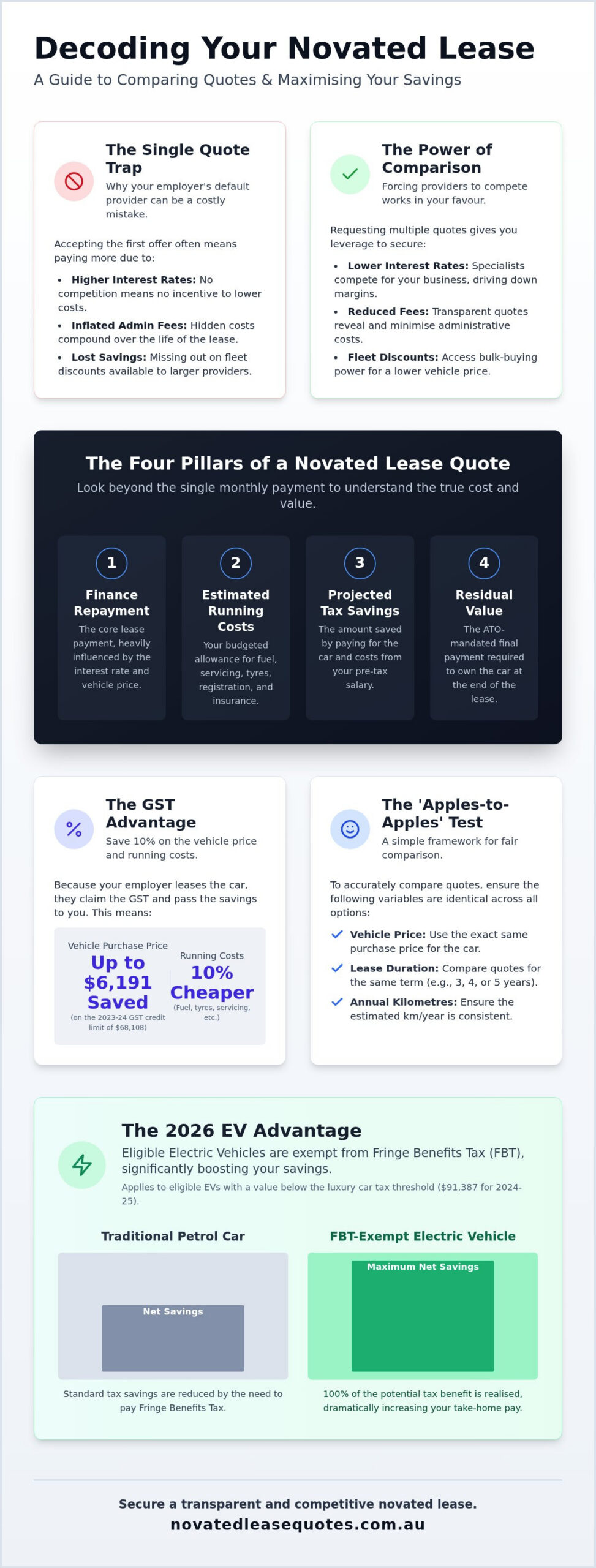 Secure Competitive Novated Lease Quotes in 2026: The Complete Australian Guide