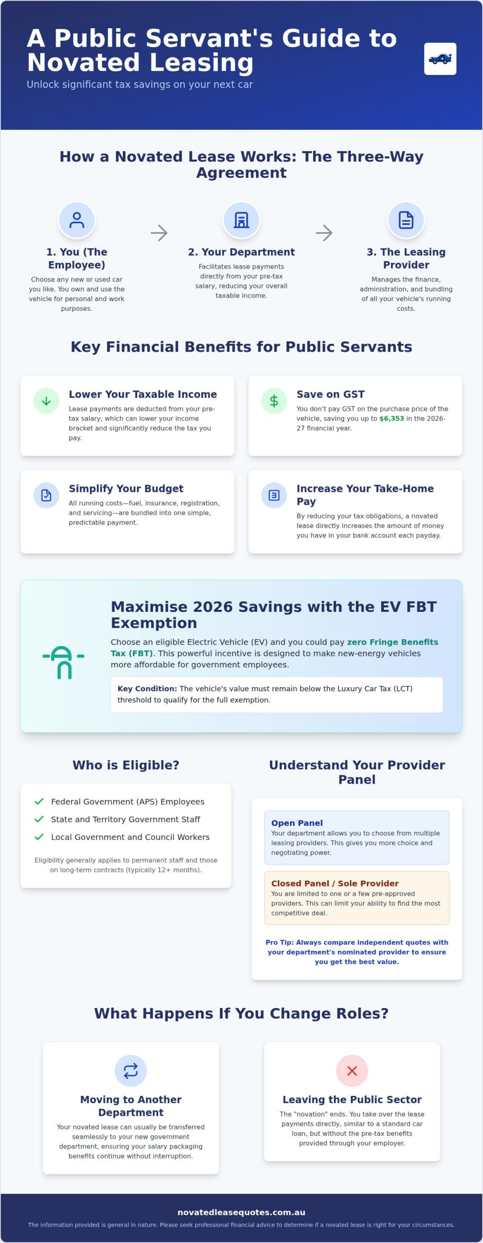 Novated Lease: 2026 Public Sector Salary Packaging Guide