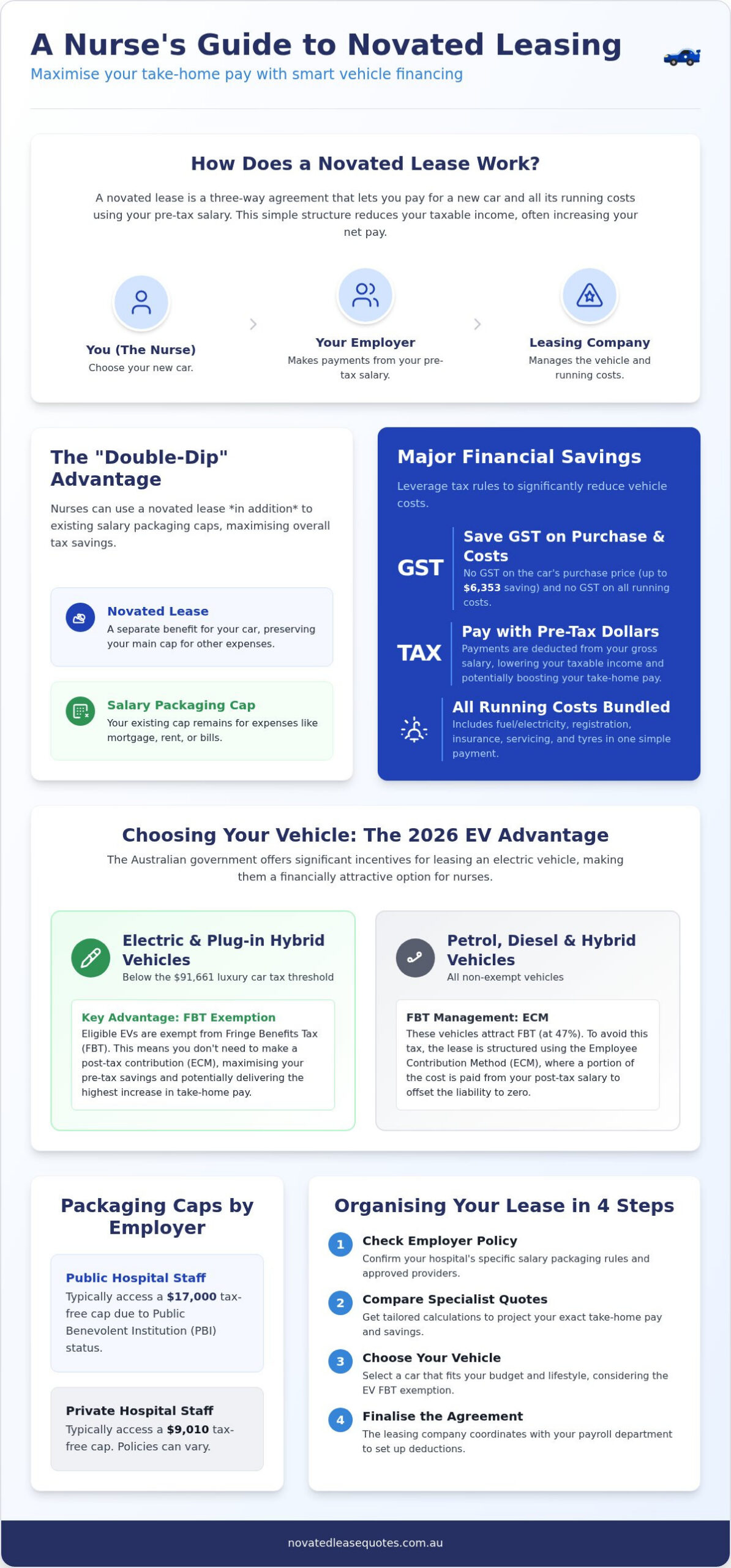 Novated Lease for Nurses: Maximising Your 2026 Salary Packaging Benefits