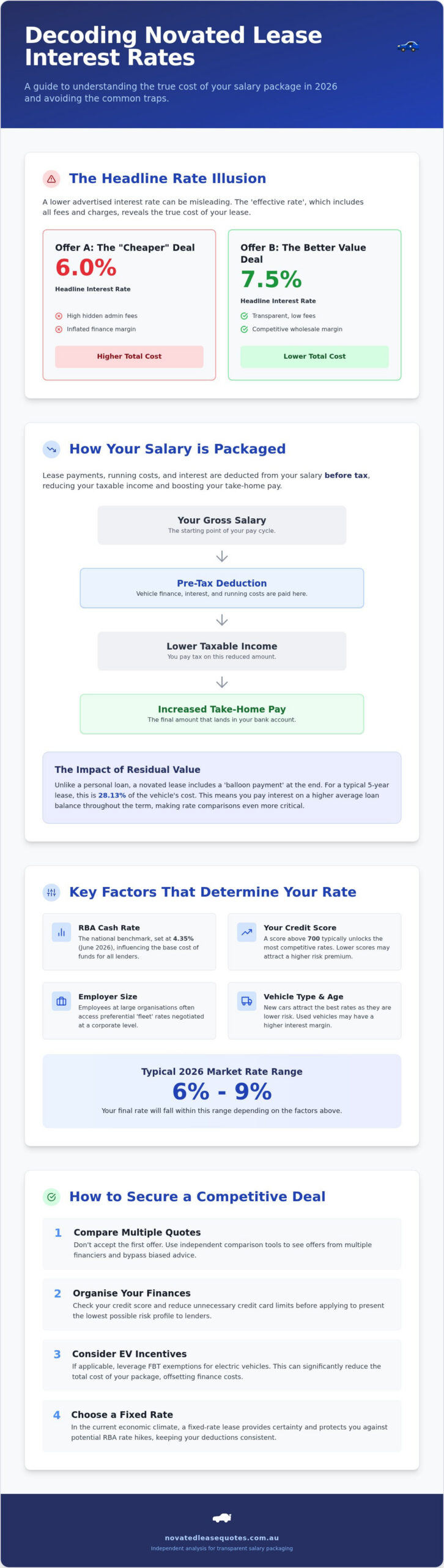 Novated Lease Interest Rates: A 2026 Guide to Salary Packaging Finance
