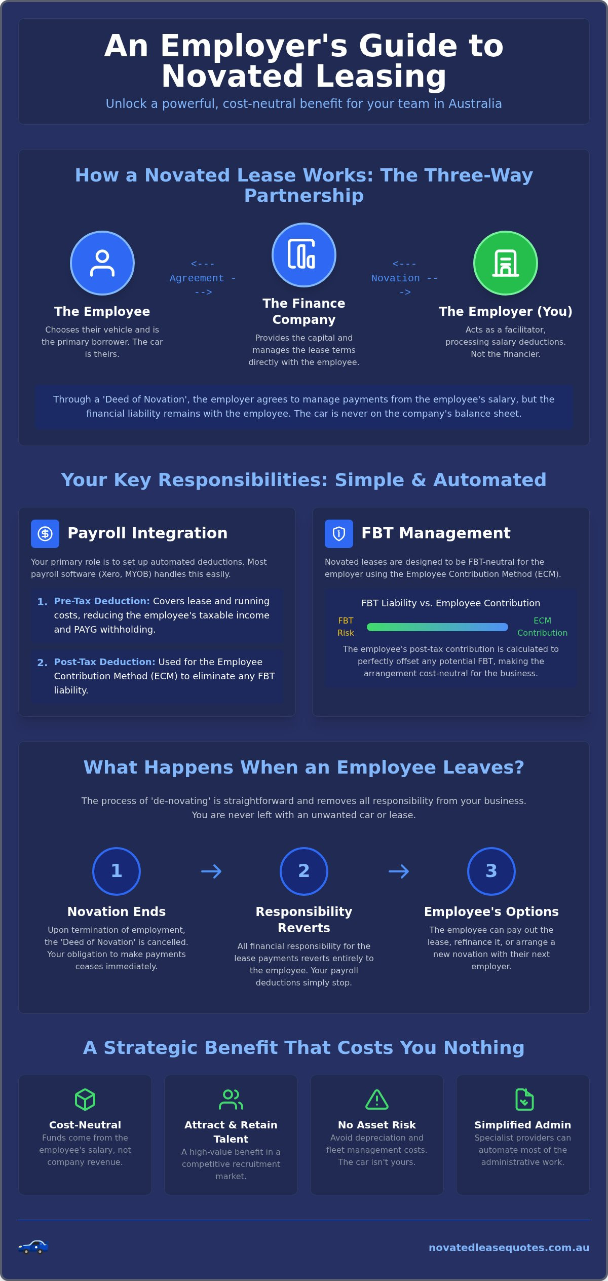 Novated Lease Employer Requirements Australia: The 2026 Business Guide