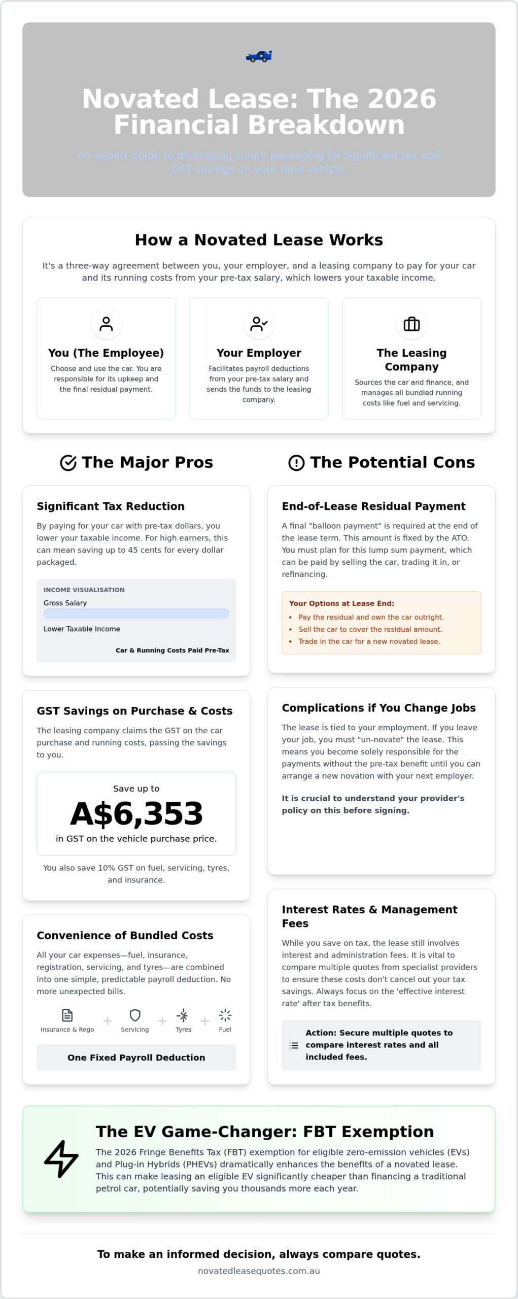 Novated Lease Pros and Cons: Is It Worth It for You in 2026?