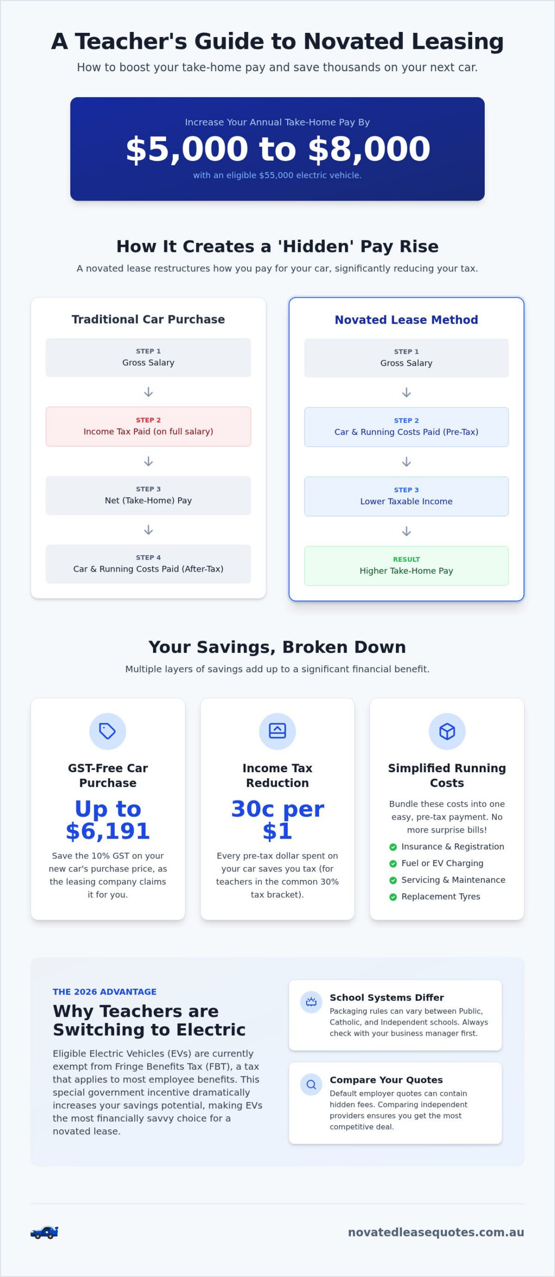 Novated Lease for Teachers: Maximising Your Salary Packaging in 2026