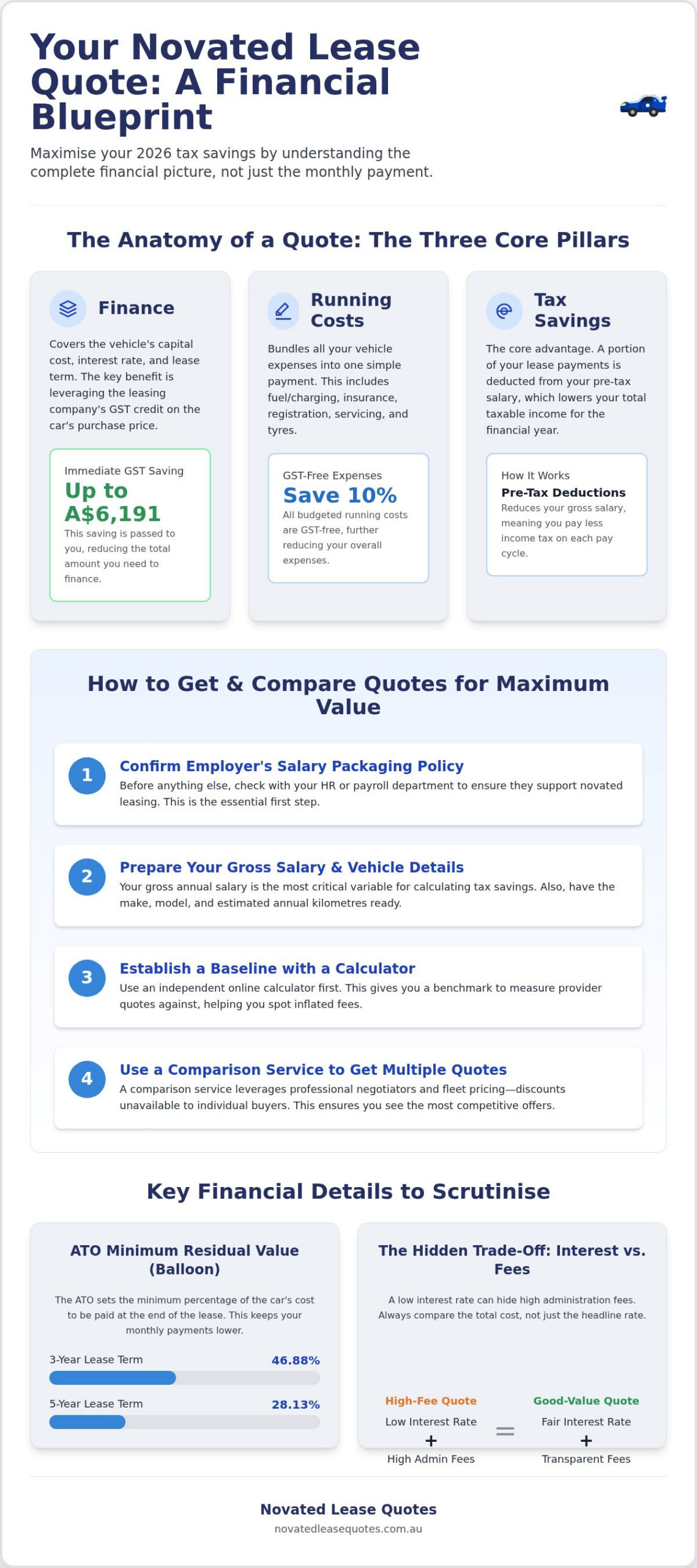 How to Get a Novated Lease Quote: The 2026 Australian Guide