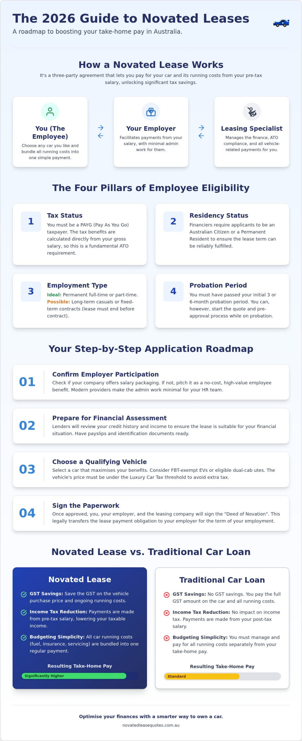 Novated Lease Application Process Australia: Your 2026 Eligibility Guide