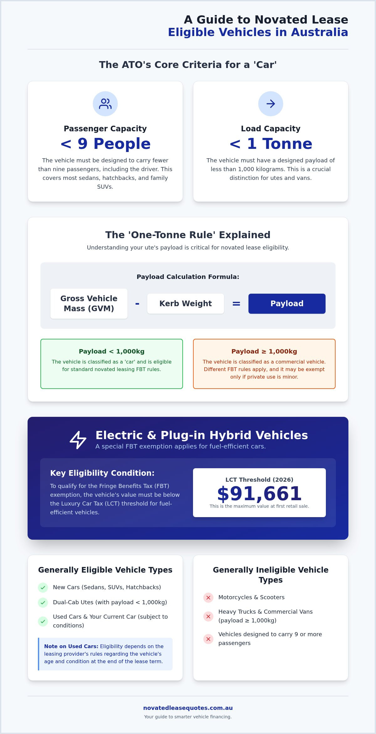 Novated Lease Eligible Vehicles: What You Can and Can’t Salary Package in 2026