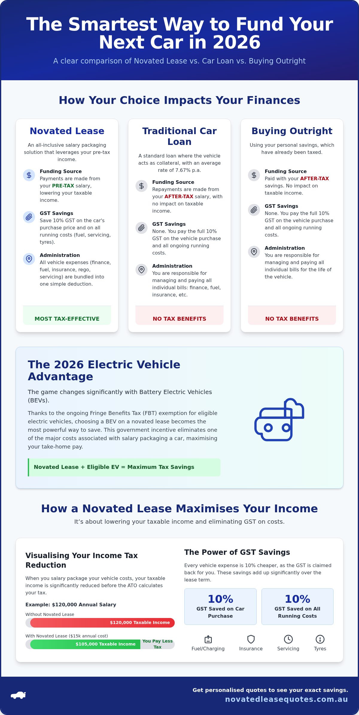 Novated Lease vs Car Loan: The 2026 Australian Comparison Guide