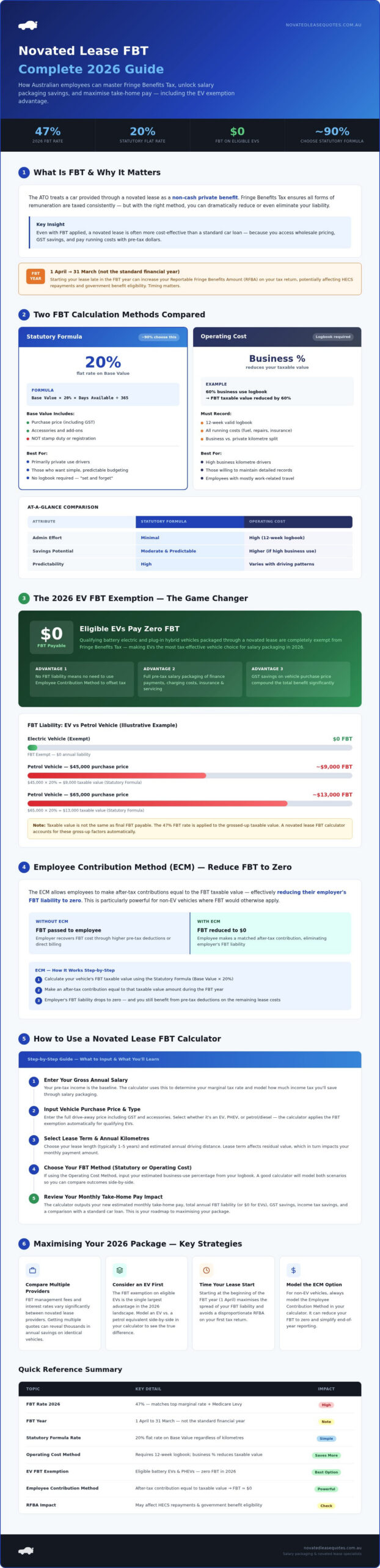 Novated Lease FBT Calculator 2026: Maximising Your Salary Packaging Savings