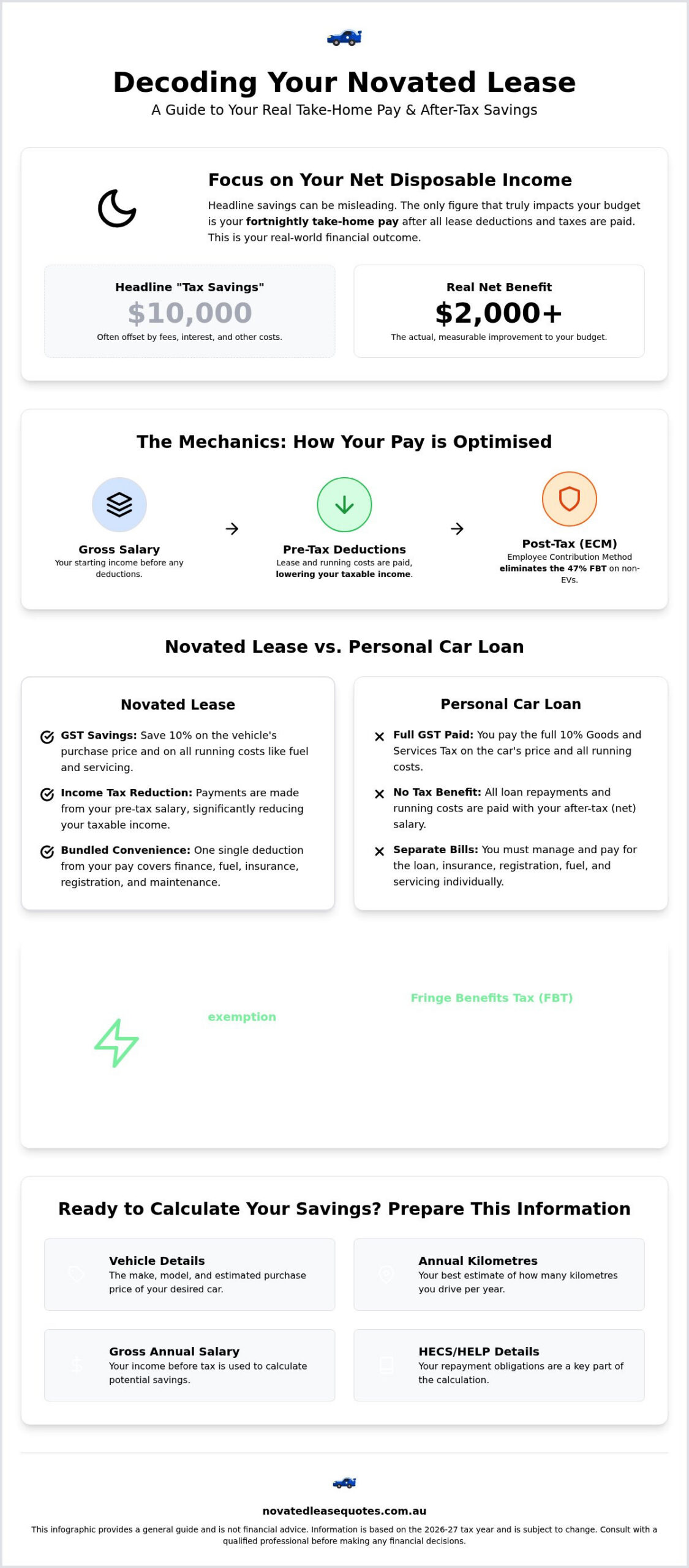 Novated Lease Calculator: After-Tax Take-Home Pay Explained