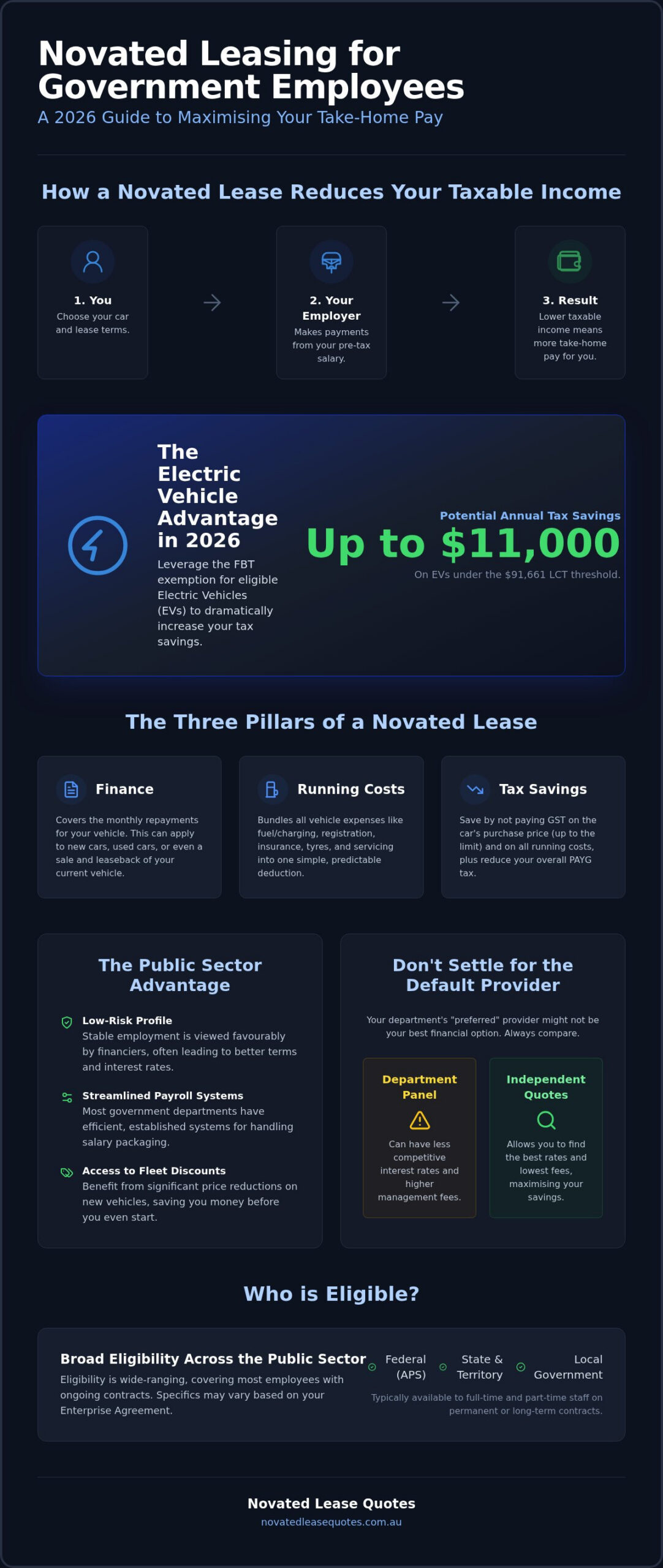 2026 Novated Lease Guide for Government Employees