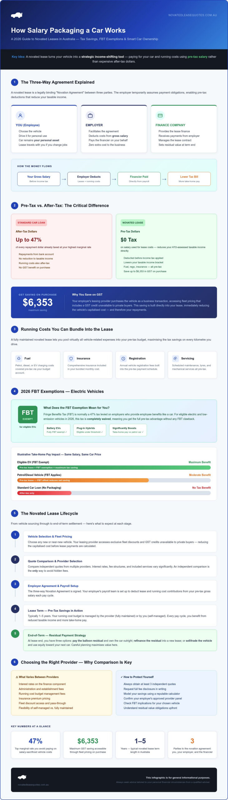 How Does Salary Packaging a Car Work? The 2026 Australian Guide