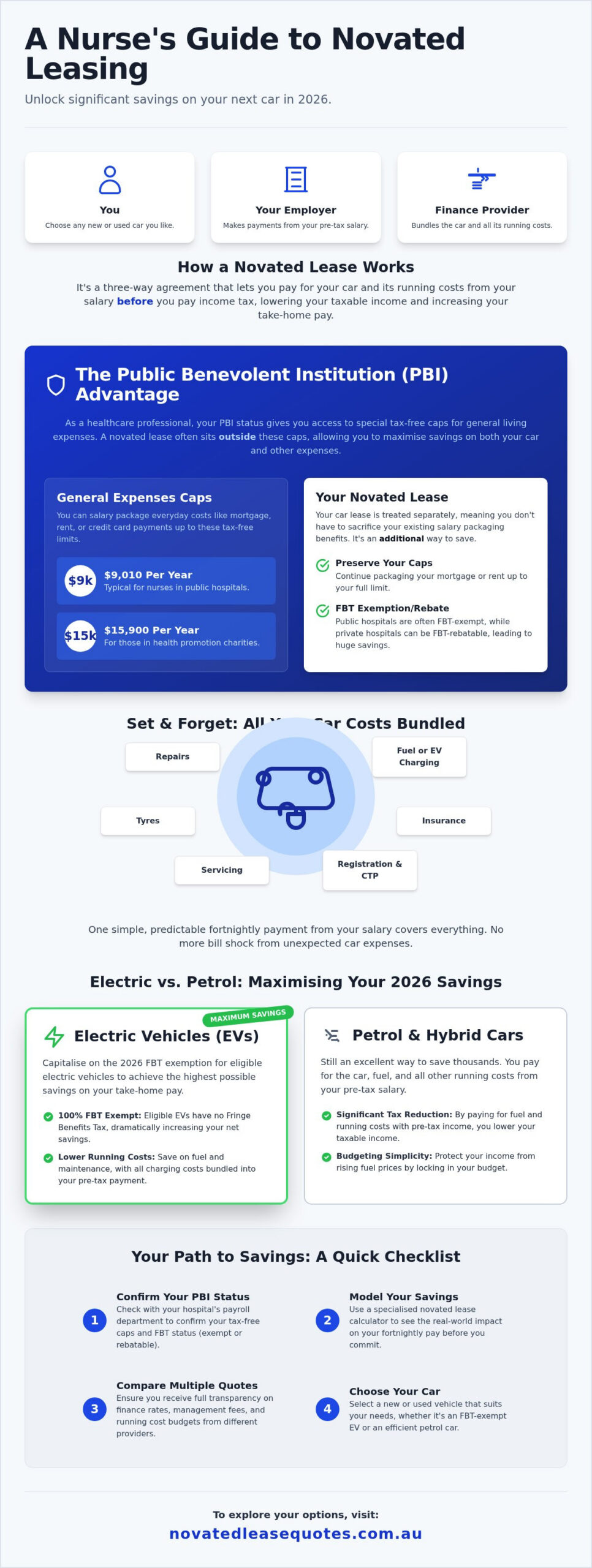 Novated Lease for Nurses: 2026 Salary Packaging Guide