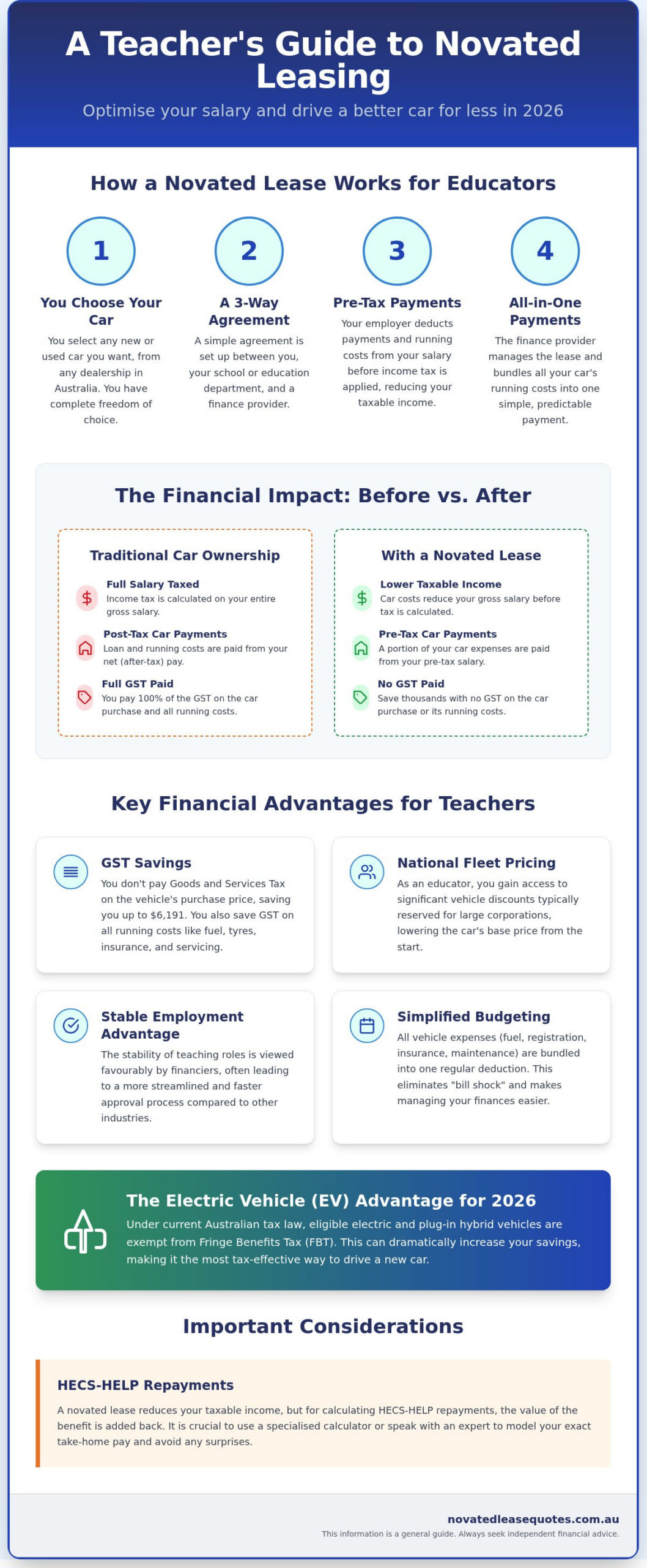 Novated Lease for Teachers: 2026 Salary Packaging Guide