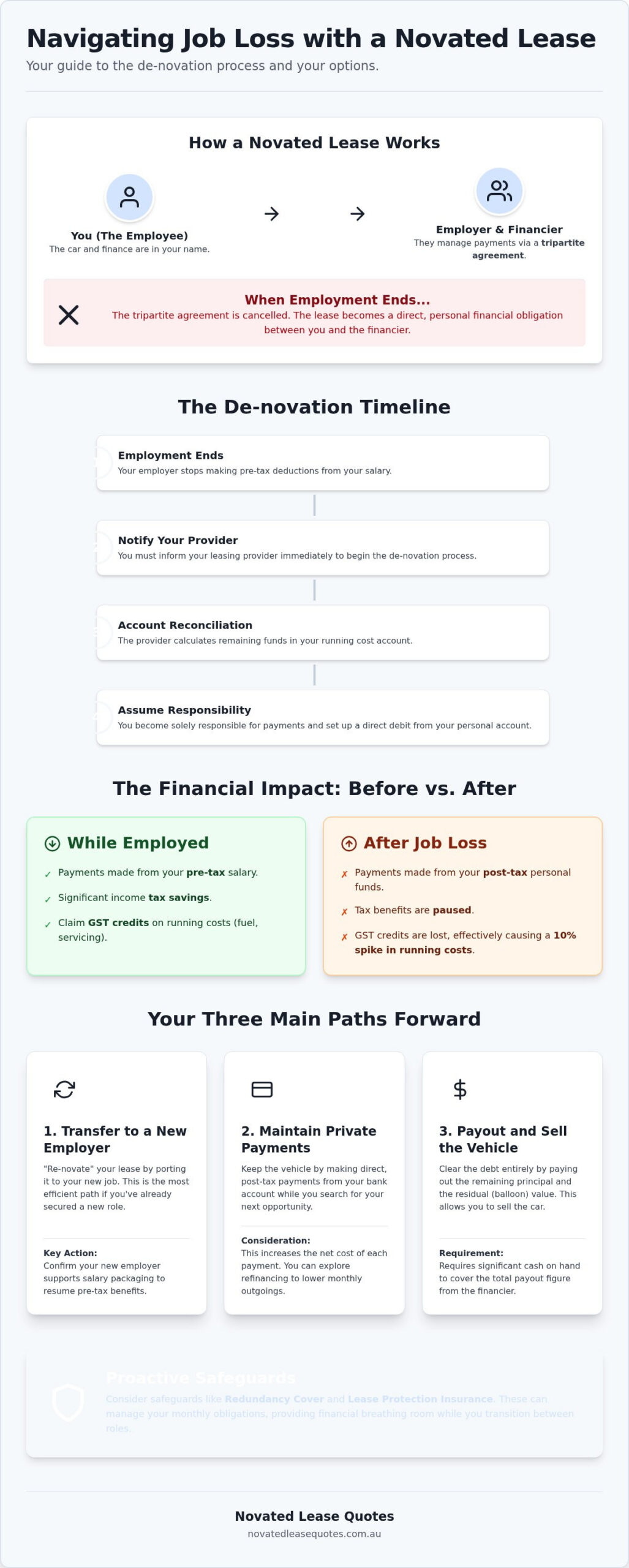 What Happens to Your Novated Lease if You Lose Your Job? (2026 Guide)