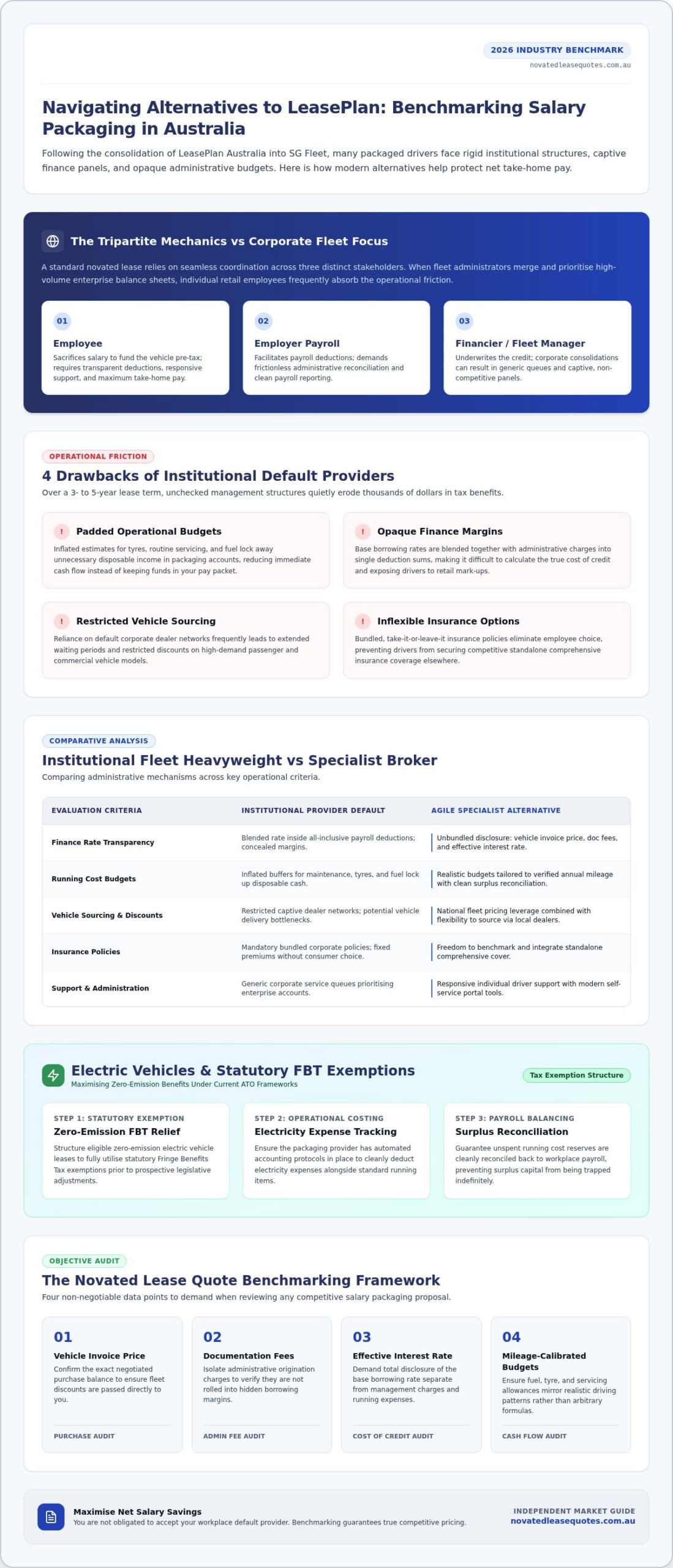 Top Alternatives to LeasePlan for Australian Novated Leases in 2026