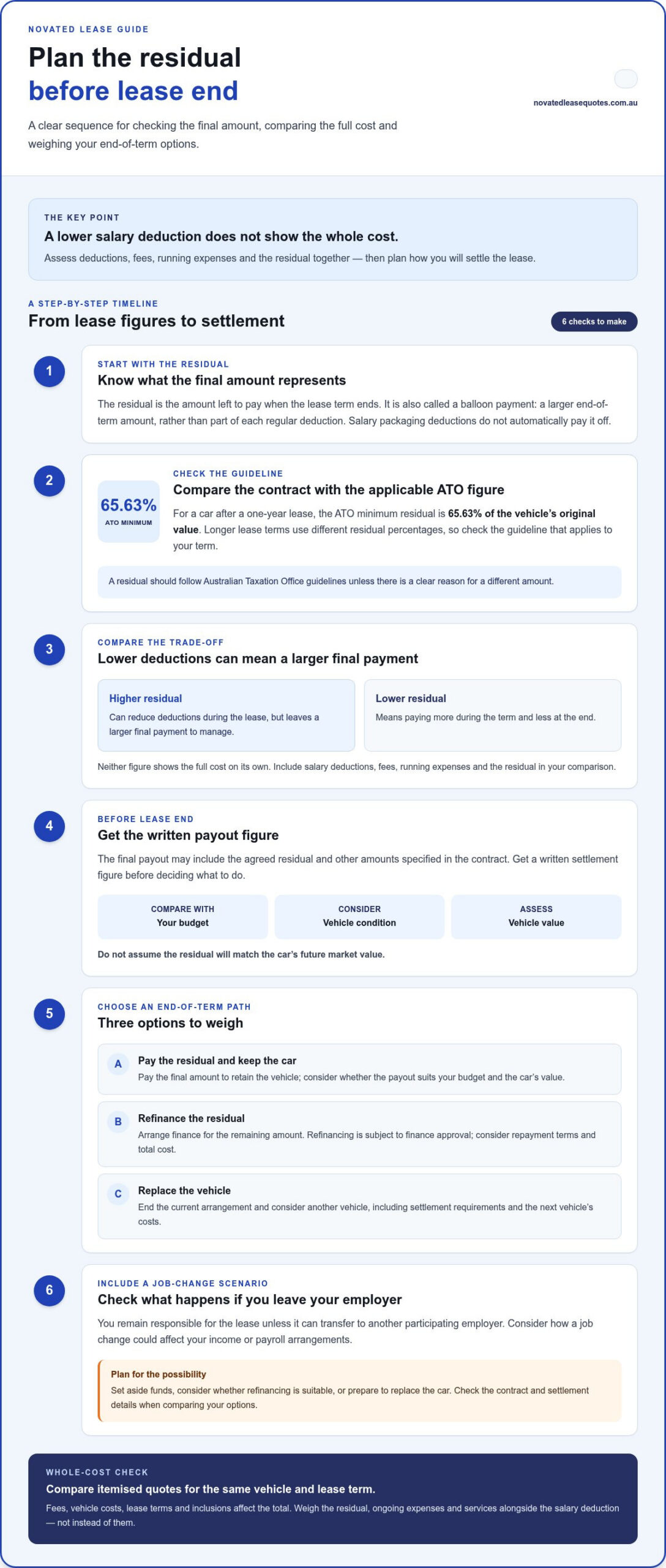 LeasePlan novated lease: compare fees, tax savings and lease-end options