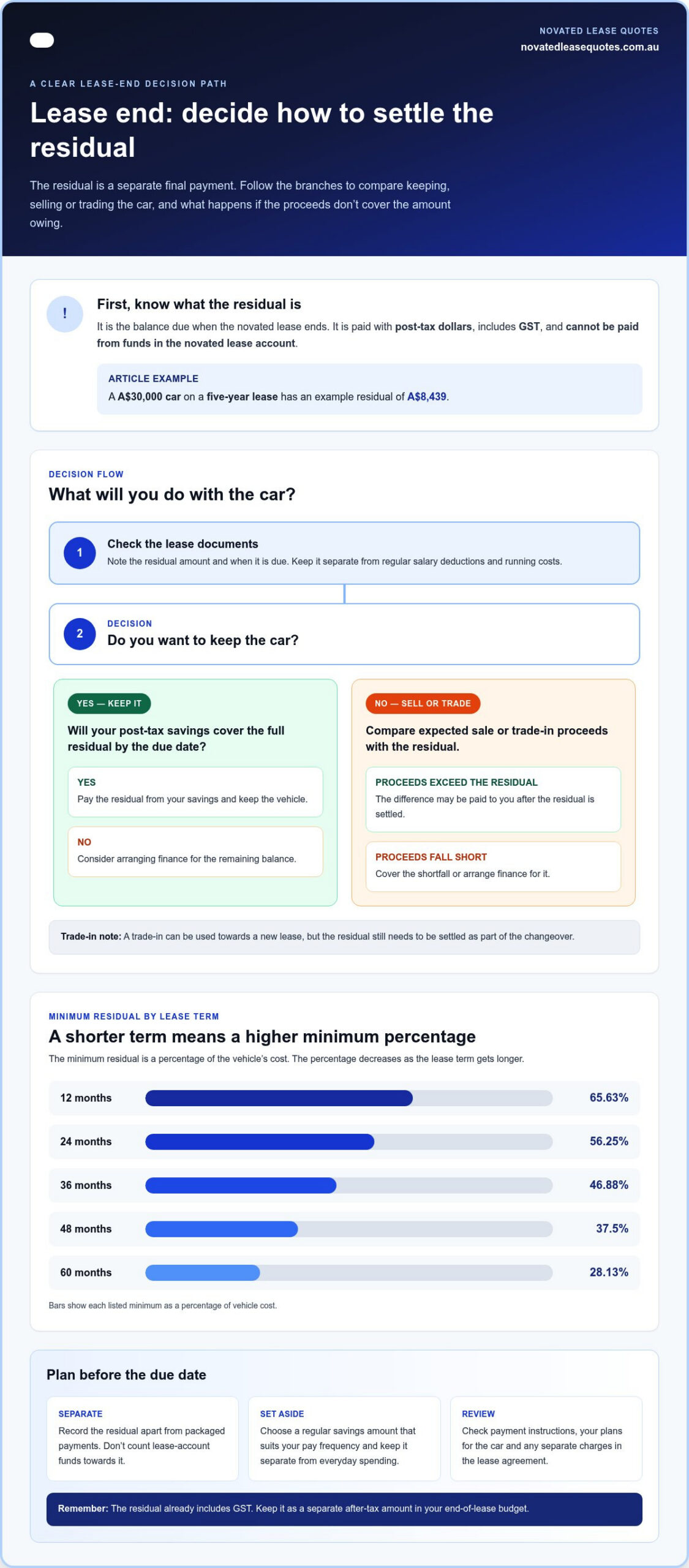 How much is the residual payment at lease end? How the balloon works